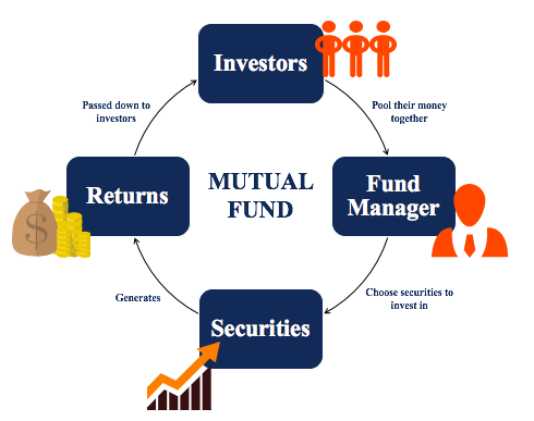 What is Mutual Fund and How we invest here